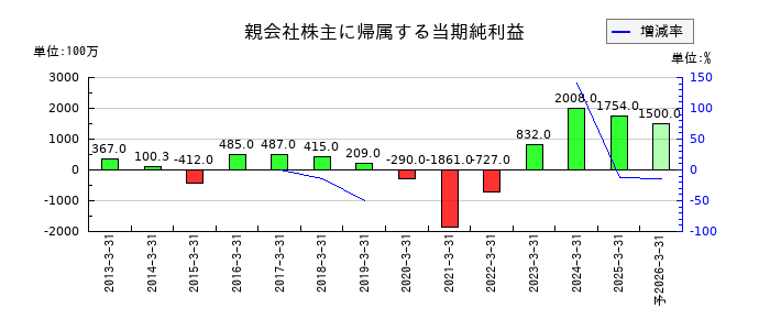 久世の通期の純利益推移