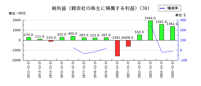 久世の第3四半期の純利益推移