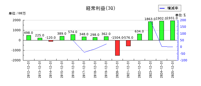 久世の第3四半期の経常利益推移