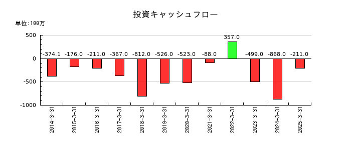久世の投資キャッシュフロー推移