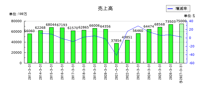久世の通期の売上高推移