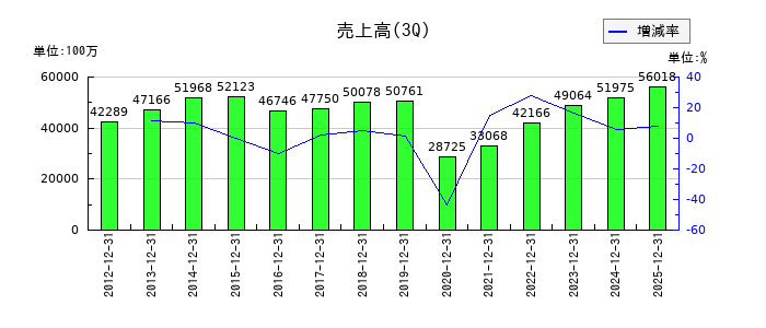 久世の第3四半期の売上高推移