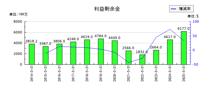 久世の利益剰余金の推移