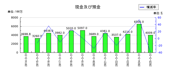 久世の現金及び預金の推移