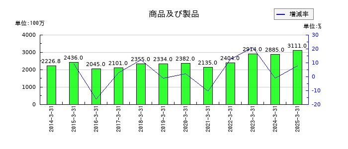 久世の商品及び製品の推移