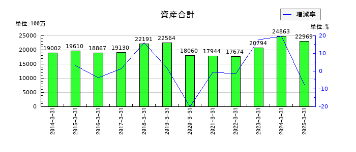 久世の資産合計の推移