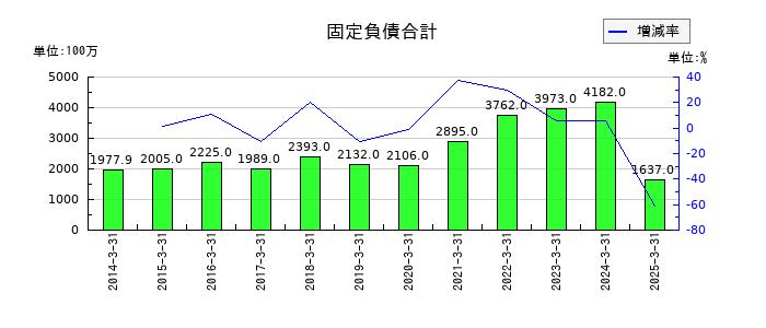 久世の固定負債合計の推移