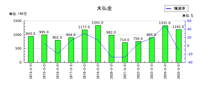 久世の未払金の推移