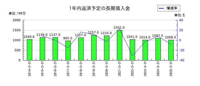 久世の1年内返済予定の長期借入金の推移
