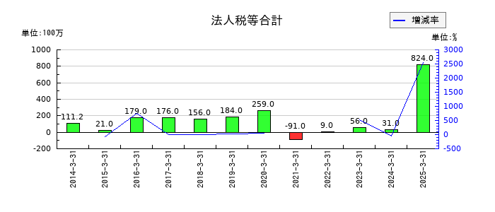 久世の法人税等合計の推移