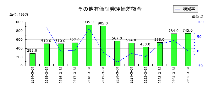 久世のその他有価証券評価差額金の推移
