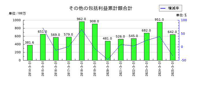 久世のその他の包括利益累計額合計の推移