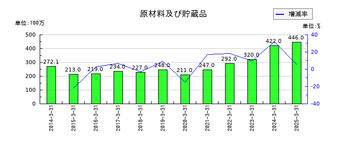 久世の原材料及び貯蔵品の推移