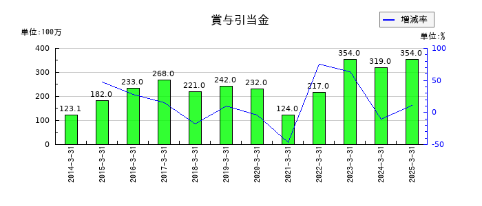 久世の賞与引当金の推移