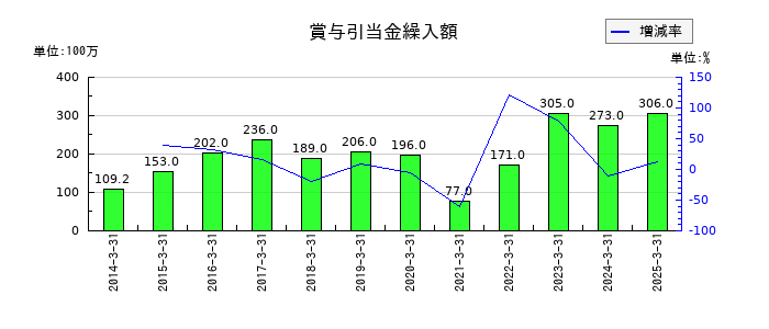 久世の賞与引当金繰入額の推移