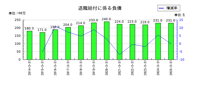 久世の退職給付に係る負債の推移