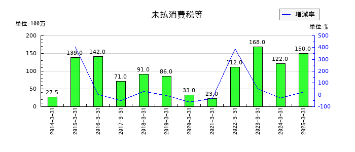 久世の未払消費税等の推移