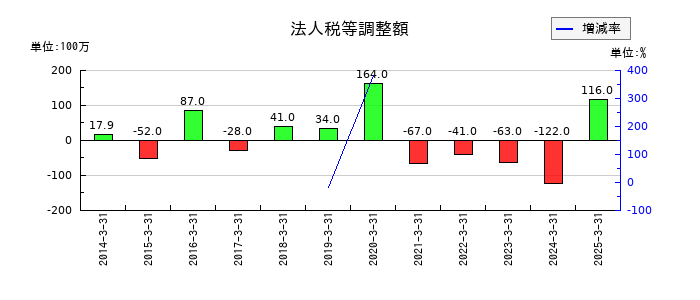久世の法人税等調整額の推移