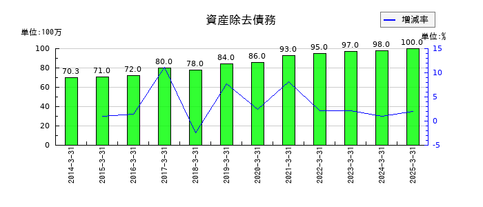 久世の資産除去債務の推移