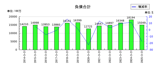久世の負債合計の推移