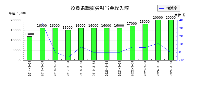 久世の役員退職慰労引当金繰入額の推移