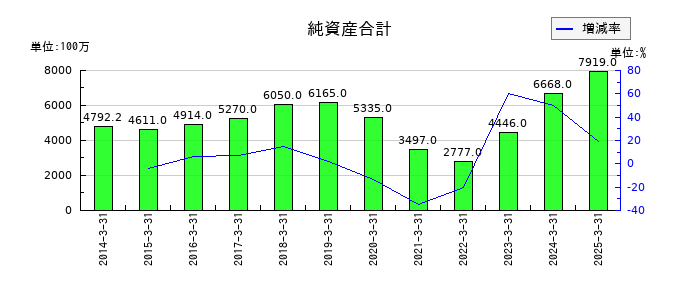 久世の純資産合計の推移