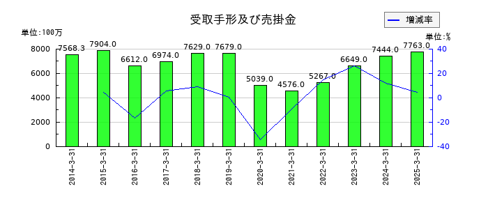 久世の受取手形及び売掛金の推移