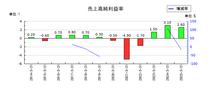 久世の売上高純利益率の推移