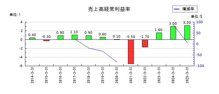 久世の売上高経常利益率の推移