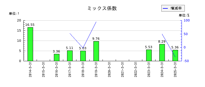 久世のミックス係数の推移
