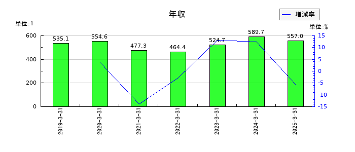久世の年収の推移