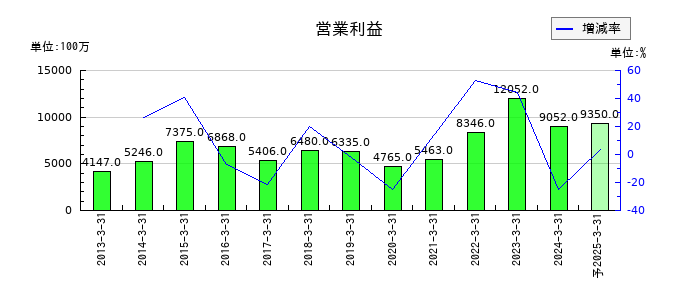 エレマテックの通期の営業利益推移