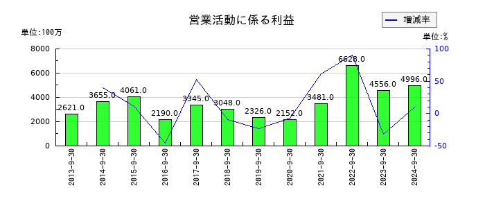 エレマテックの第2四半期の営業利益推移