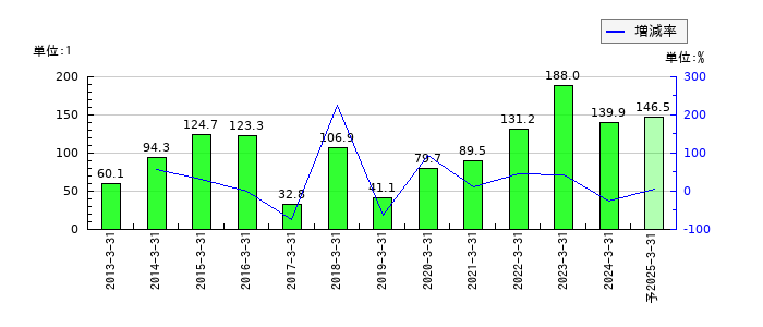 エレマテックのEPS(一株当たりの利益)推移