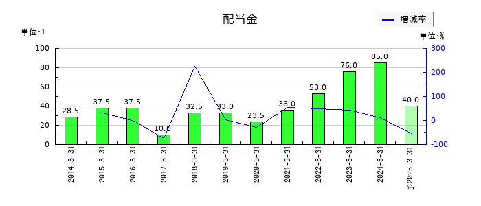 エレマテックの年間配当金推移