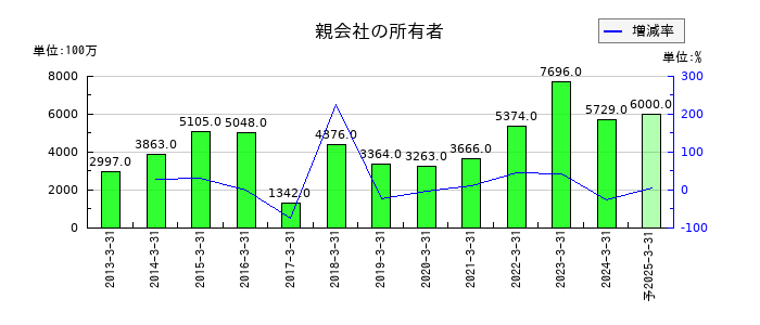 エレマテックの通期の純利益推移