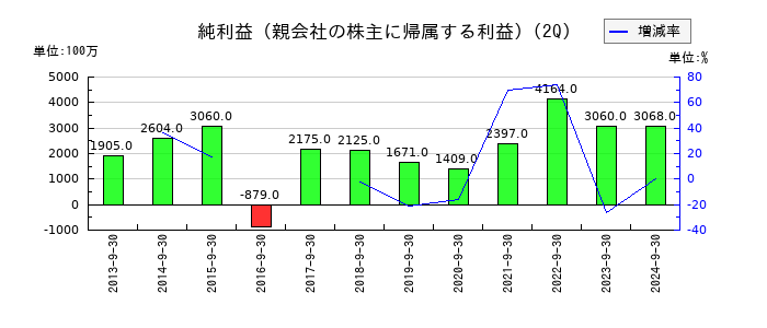 エレマテックの第2四半期の純利益推移