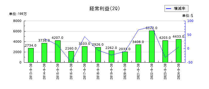 エレマテックの第2四半期の経常利益推移