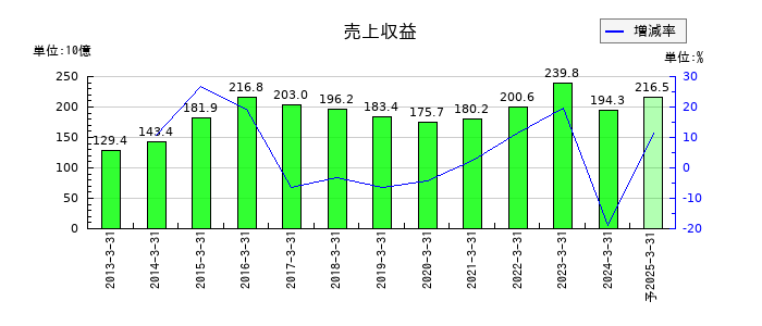 エレマテックの通期の売上高推移