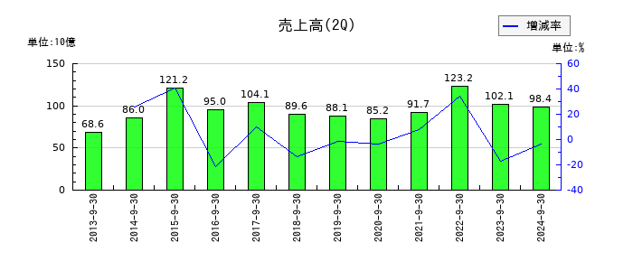 エレマテックの第2四半期の売上高推移