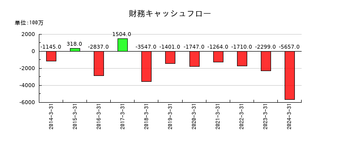 エレマテックの財務キャッシュフロー推移