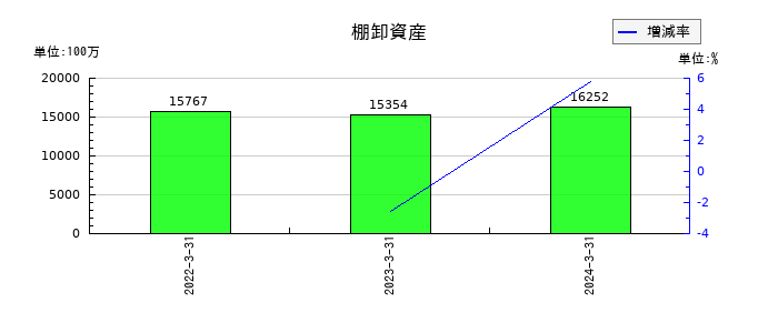 エレマテックの棚卸資産の推移