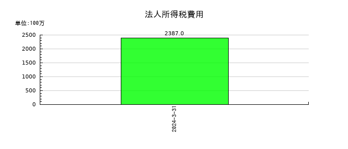 エレマテックの法人所得税費用の推移