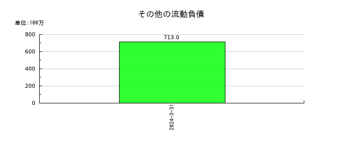 エレマテックのその他の流動負債の推移