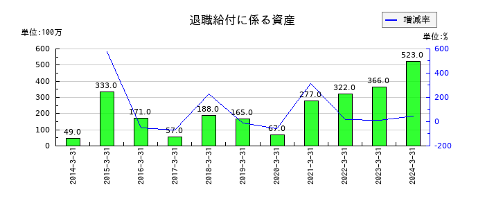 エレマテックの退職給付に係る資産の推移
