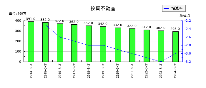 エレマテックの投資不動産の推移