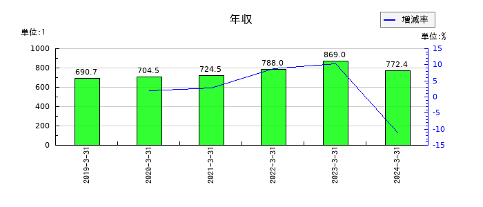エレマテックの年収の推移