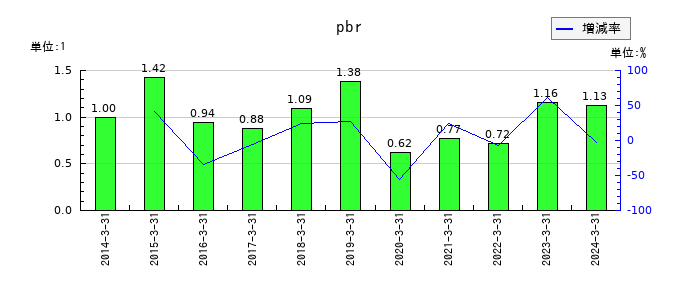 エレマテックのpbrの推移