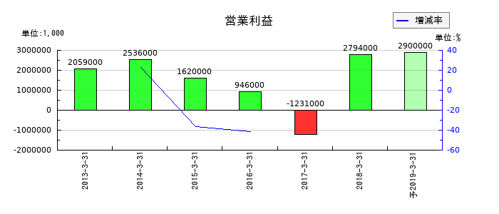 キタムラの通期の営業利益推移