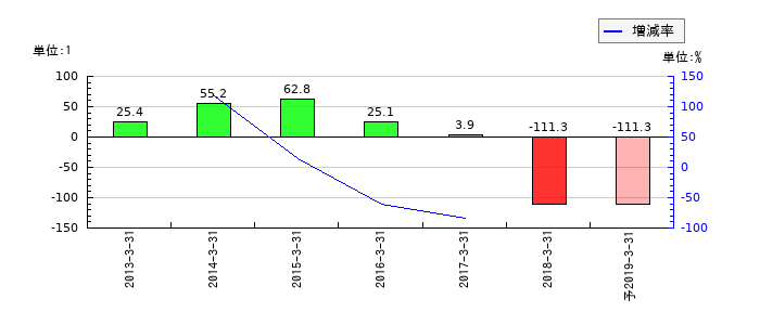 キタムラのEPS(一株当たりの利益)推移